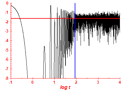 Survival probability log